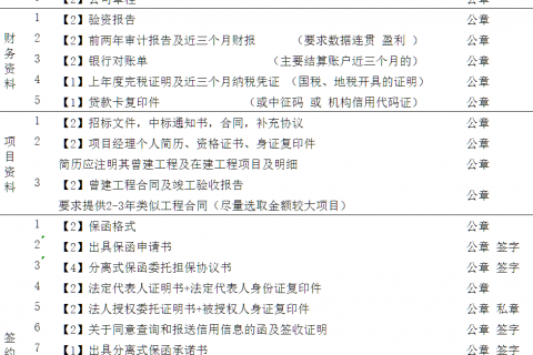 履约保函怎么办理，需要什么材料